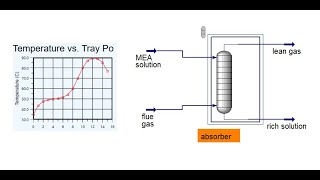 Solvent selection for CO2 and SO2 absorption from flue gases MEA or MDEAAspen HYSYSLEC 09 [upl. by Tsirc922]