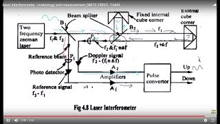 laser interferometer  metrology and measurement NBTE PREP TAMIL [upl. by Iccir341]