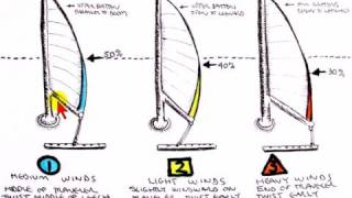 How to Shape the Mainsail for Beating [upl. by Llenad]