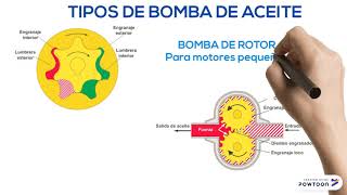 Introducción  Sistema de lubricación del Motor Diésel [upl. by Sirref]