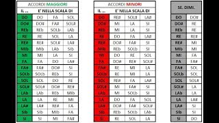 COME TROVARE LA TONALITA DI QUALUNQUE BRANO  Tutorial Didattico [upl. by Asirrom]