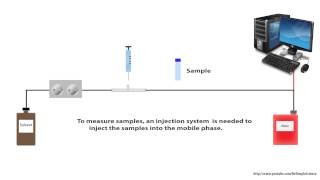 HPLC  High Perfermance Liquid Chromatography  for beginners simple animation  HD [upl. by Micheil]