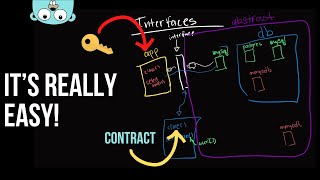 Master Golang with Interfaces [upl. by Haidej]
