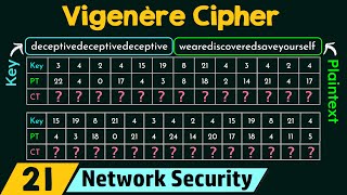 Polyalphabetic Cipher Vigenère Cipher [upl. by Atinrahs]