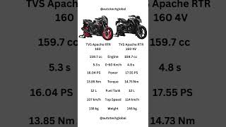 TVS Apache RTR 160 vs RTR 160 4V tvs apache rtr tvsapachertr apachertr tvsapachertr160 bike [upl. by Ahsha]