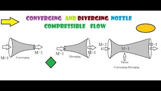 Compressible flow through Nozzle [upl. by Ellennad232]