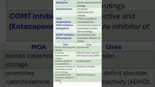 Selegiline and entacapone MOA and Uses [upl. by Repsag]