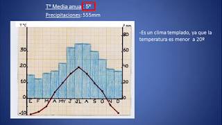 Ejemplo comentario de un climograma [upl. by Evania]