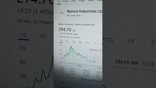 Ramco industries limited share news stockmarket nifty [upl. by Eillat408]