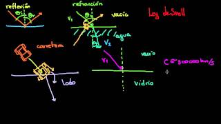 Refracción y Ley de Snell [upl. by Eillehs]