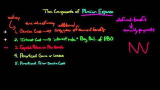 The 5 Components of Pension Expense for a definedbenefit plan [upl. by Tiedeman195]