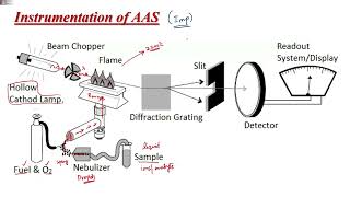 L9 Instrumentation of Atomic Absorption Spectroscopy and Hollow Cathode Lamp  Ana Spectroscopy [upl. by Nigel]