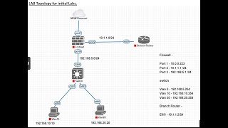 Fortigate firewall Initial labs configuration [upl. by Lleneg]