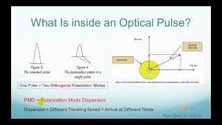 What Is PMD Polarization Mode Dispersion  FO4SALECOM [upl. by Alyam]