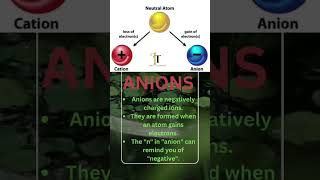 Trick to learn difference between Cations amp Anions ishtatutorials trendingshorts shortsfeed [upl. by Panayiotis]