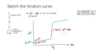 V525 EDTA Titration Curves [upl. by Aneelehs]