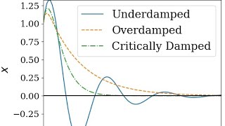 Underdamped Overdamped Critically Damped [upl. by Bilski186]