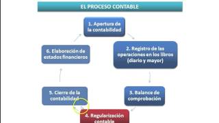 Concepto y objetivos de la regularización contable [upl. by Acirahs359]