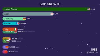 Global GDP Growth Journey 1960 to 2023 Explained [upl. by Kaela]