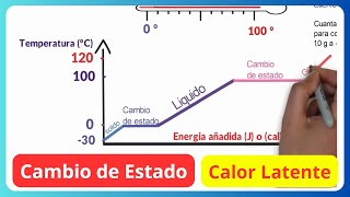 CAMBIO DE ESTADO 🔥Calor latente [upl. by Janaya719]