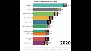 Worlds richest people20152024 [upl. by Meares490]