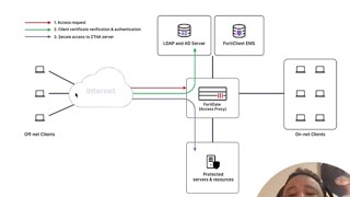 Fortinet ZTNA  VPN Killer [upl. by Annez]