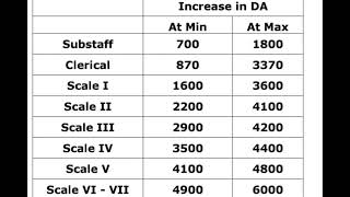 Maximum and Minimum da Nov 2024 for Bankers [upl. by Nailimixam]