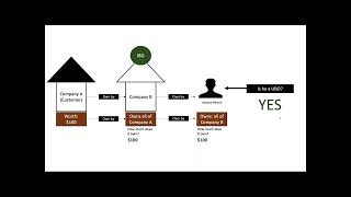 Ultimate Beneficiary Ownership UBO [upl. by Trovillion]