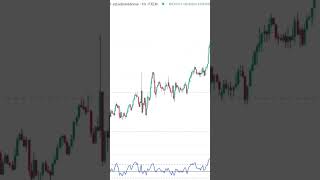 Divergencias en el RSI y MACD Cómo identificarlas y usarlas FXCM [upl. by Sualk13]