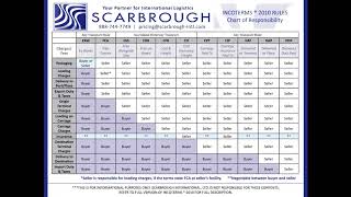 Incoterms Chart of Responsibility [upl. by Reisch]