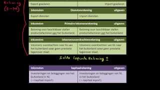 Betalingsbalans introductie  economie uitleg [upl. by Follansbee]