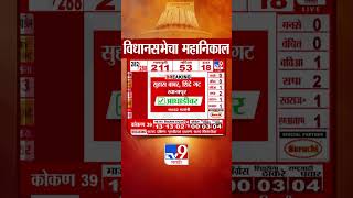 Maharashtra Vidhan Sabha Election Result 2024  Charangsingh Thakur  Katol  आघाडी [upl. by Aikrahs]