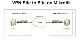 Setup Mikrotik VPN Site to Site with IPSec [upl. by Lepley]