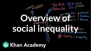 Overview of social inequality  Social Inequality  MCAT  Khan Academy [upl. by Orlan]