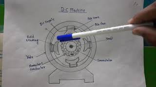 DC machine construction and working principle  Construction of DC machine  Working principle of DC [upl. by Mohammed]