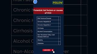 Hepatocellular Carcinoma 7 Most Common causes RISK FACTOR FOR HCC Liver cancerDr Jyoti Bala [upl. by Matejka298]