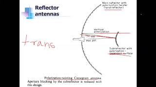 RADAR Engineering 15EC833  Module 5Topic 3Cassegrain Antenna Twist reflector Parabolic Cylinder [upl. by Ellicul392]