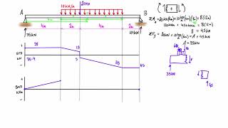 Shear force and bending moment diagram practice problem 2 [upl. by Audwen]