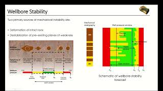 Wellbore stability [upl. by Aiekram]