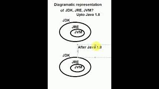 Diagrammatic representation of JDK JRE JVM Jn java [upl. by Benoit]