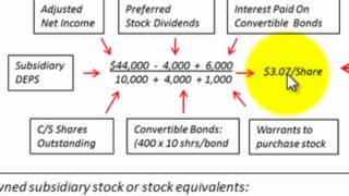 Consolidated Earnings Per Share Formulas EPS Basic amp Diluted Earnings Per Share [upl. by Luci]