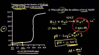 Titration of a strong acid with a strong base  Chemistry  Khan Academy [upl. by Millian]