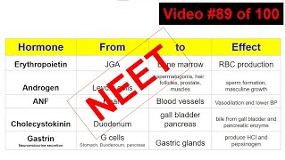 Five Hormones and their role in Human body  EPO  Androgens  ANF  CCK  Gastrin NEET ReExam 2024 [upl. by Eislek]