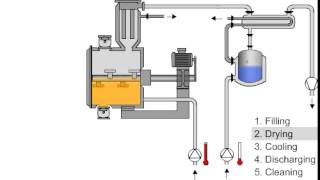 COMBER Pharmadry® Vacuum paddle dryer [upl. by Rawdon306]