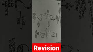 Pasteurs experiment with the swannecked flask csirnet icar microbiology revision biology [upl. by Dodi524]