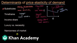 Determinants of price elasticity of demand  APⓇ Microeconomics  Khan Academy [upl. by Perry499]