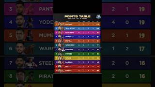 PKL Points Table 2024  PKL Points Table Season 11  PKL Points Table 2024 Today shorts pkl [upl. by Robinet]