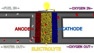 Solid Oxide Fuel Cell SOFC Explained With Animation [upl. by Eelyram686]