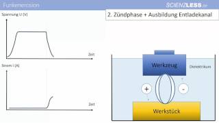 Die 4 Phasen der FUNKENEROSION FUNKENERODIEREN  Strom amp Spannungsverlauf Maschinenbau [upl. by Amalea74]