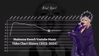 Madonna  Kworb Youtube Music Video Chart History 20122024 [upl. by Decamp]